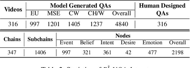 Figure 3 for R^3-VQA: "Read the Room" by Video Social Reasoning