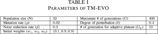Figure 2 for Generating Minimalist Adversarial Perturbations to Test Object-Detection Models: An Adaptive Multi-Metric Evolutionary Search Approach
