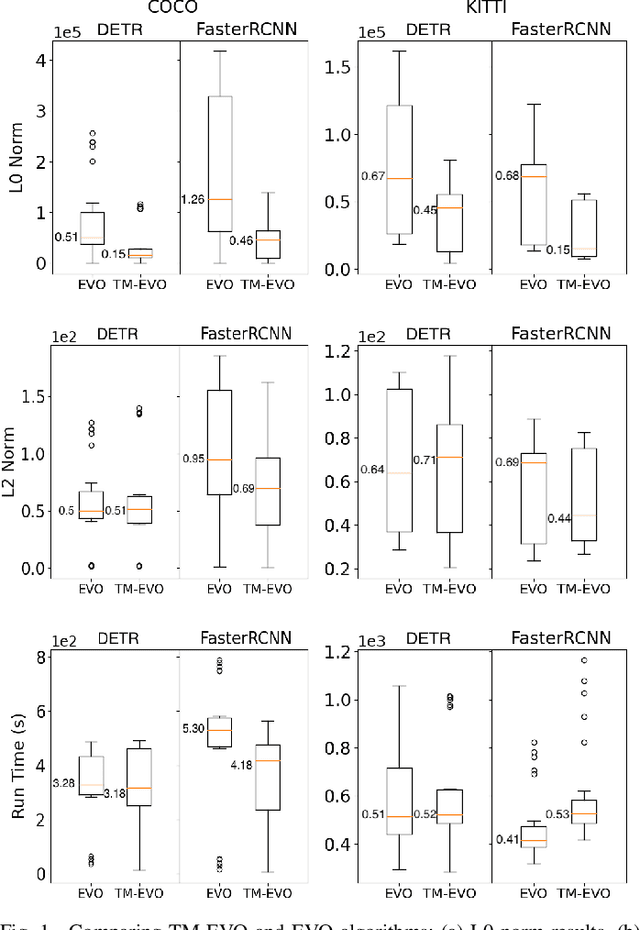 Figure 1 for Generating Minimalist Adversarial Perturbations to Test Object-Detection Models: An Adaptive Multi-Metric Evolutionary Search Approach