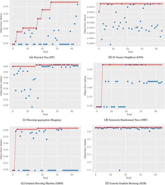 Figure 2 for Ensemble Learning based Anomaly Detection for IoT Cybersecurity via Bayesian Hyperparameters Sensitivity Analysis