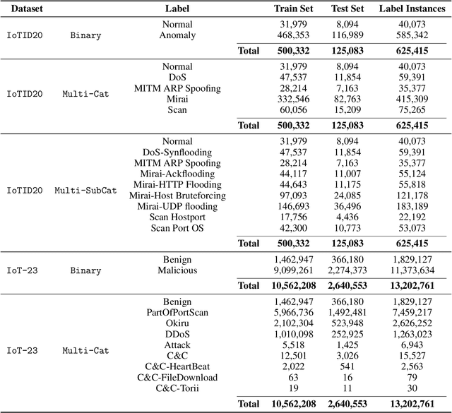 Figure 1 for Ensemble Learning based Anomaly Detection for IoT Cybersecurity via Bayesian Hyperparameters Sensitivity Analysis