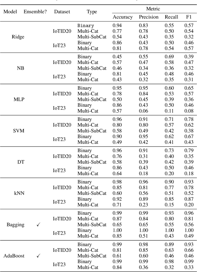 Figure 3 for Ensemble Learning based Anomaly Detection for IoT Cybersecurity via Bayesian Hyperparameters Sensitivity Analysis