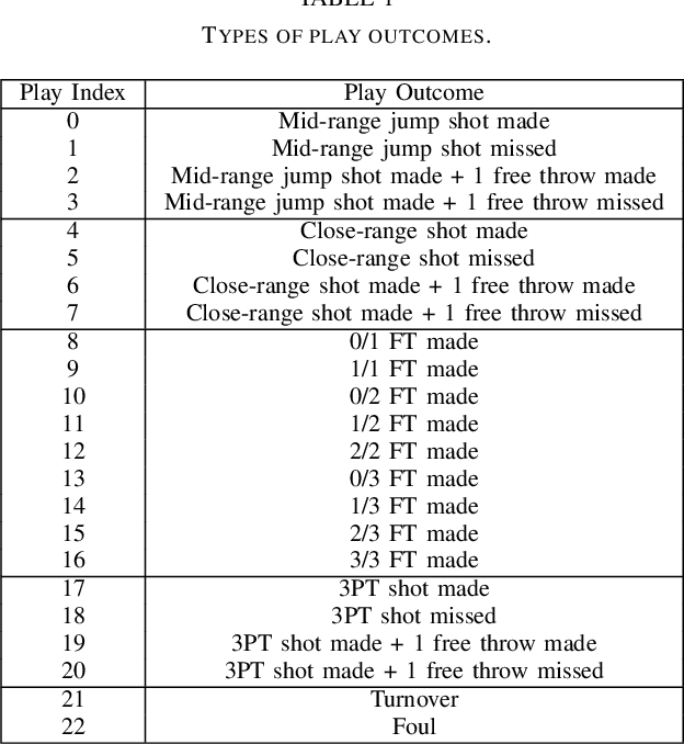 Figure 2 for NBA2Vec: Dense feature representations of NBA players