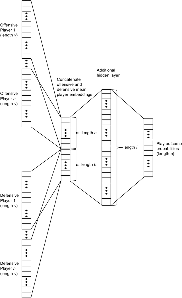 Figure 3 for NBA2Vec: Dense feature representations of NBA players