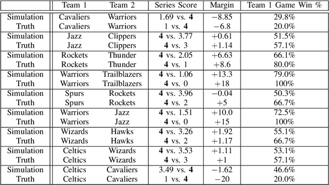 Figure 4 for NBA2Vec: Dense feature representations of NBA players