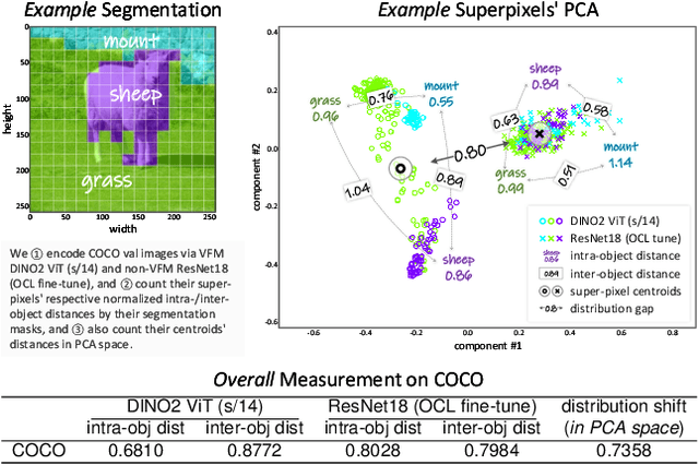 Figure 1 for Vector-Quantized Vision Foundation Models for Object-Centric Learning