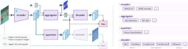 Figure 3 for Vector-Quantized Vision Foundation Models for Object-Centric Learning