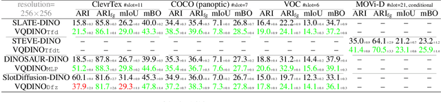 Figure 2 for Vector-Quantized Vision Foundation Models for Object-Centric Learning