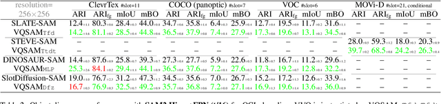 Figure 4 for Vector-Quantized Vision Foundation Models for Object-Centric Learning