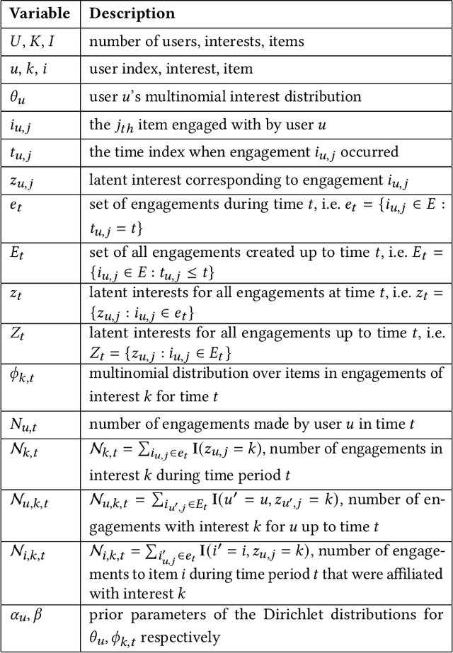 Figure 2 for MiCRO: Multi-interest Candidate Retrieval Online