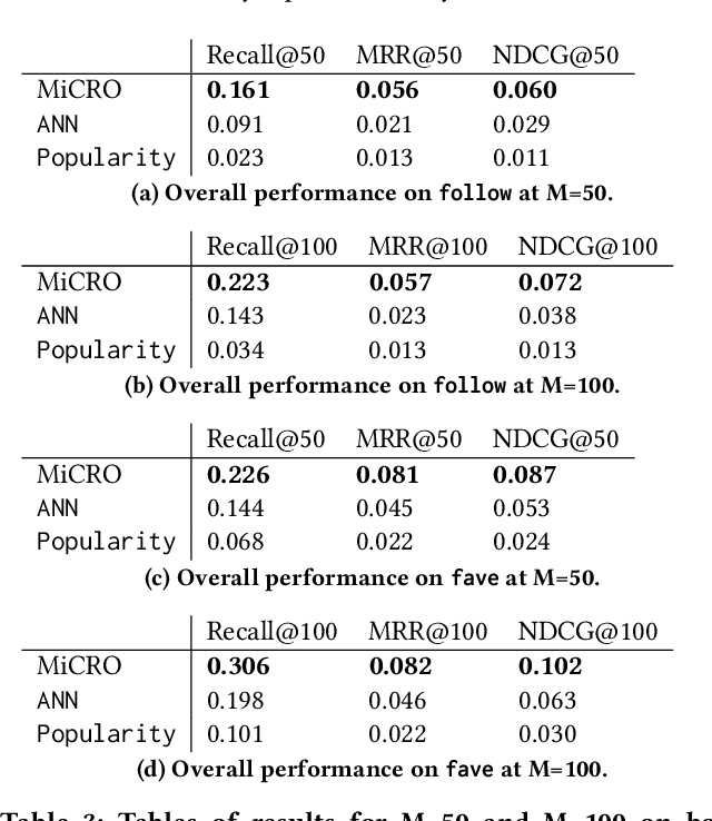 Figure 4 for MiCRO: Multi-interest Candidate Retrieval Online