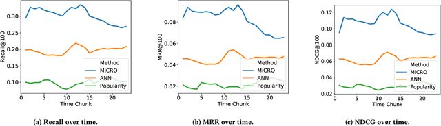 Figure 3 for MiCRO: Multi-interest Candidate Retrieval Online