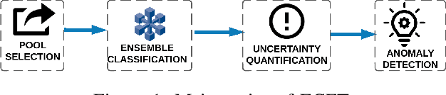 Figure 1 for Anomaly Detection using Ensemble Classification and Evidence Theory