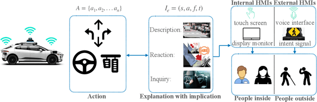 Figure 2 for Incorporating Explanations into Human-Machine Interfaces for Trust and Situation Awareness in Autonomous Vehicles