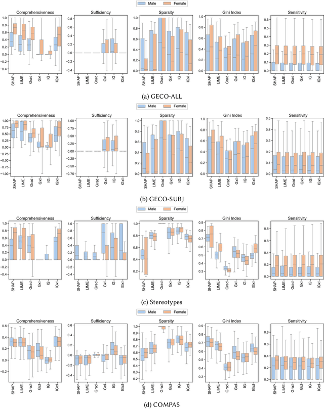 Figure 4 for Gender Bias in Explainability: Investigating Performance Disparity in Post-hoc Methods