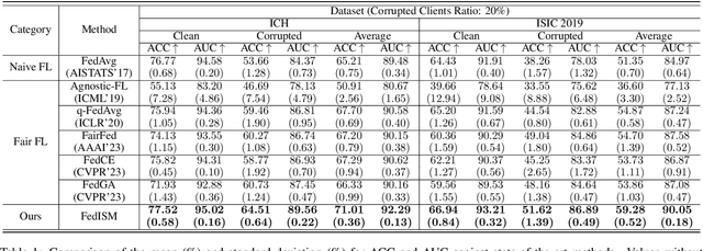 Figure 2 for From Optimization to Generalization: Fair Federated Learning against Quality Shift via Inter-Client Sharpness Matching