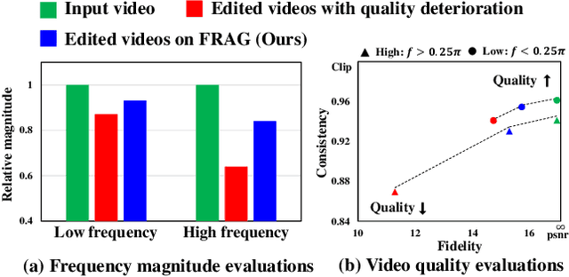 Figure 3 for FRAG: Frequency Adapting Group for Diffusion Video Editing