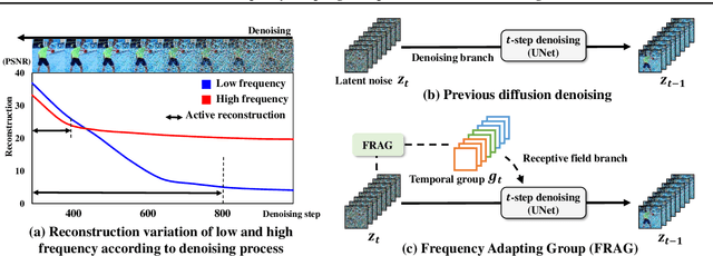 Figure 4 for FRAG: Frequency Adapting Group for Diffusion Video Editing