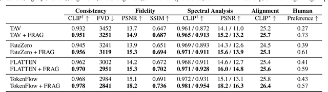 Figure 2 for FRAG: Frequency Adapting Group for Diffusion Video Editing
