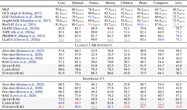 Figure 2 for Are Large Language Models In-Context Graph Learners?