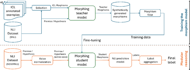 Figure 3 for MorphNLI: A Stepwise Approach to Natural Language Inference Using Text Morphing