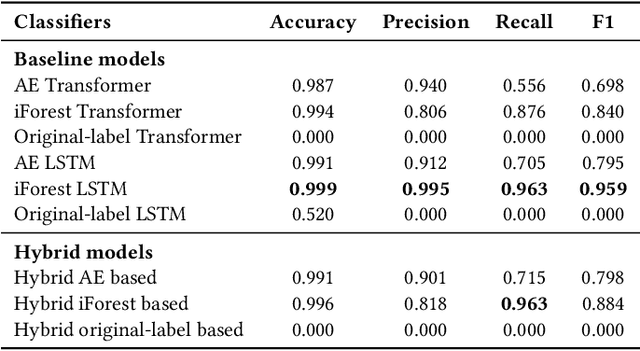 Figure 2 for Exploring a Hybrid Deep Learning Approach for Anomaly Detection in Mental Healthcare Provider Billing: Addressing Label Scarcity through Semi-Supervised Anomaly Detection