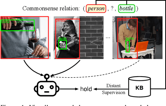 Figure 1 for Visually Grounded Commonsense Knowledge Acquisition