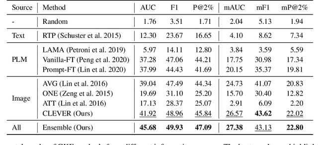 Figure 2 for Visually Grounded Commonsense Knowledge Acquisition