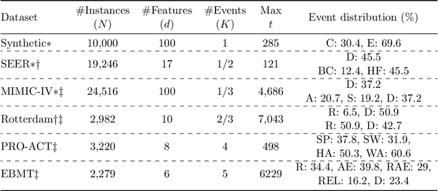 Figure 4 for MENSA: A Multi-Event Network for Survival Analysis under Informative Censoring