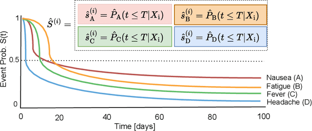 Figure 1 for MENSA: A Multi-Event Network for Survival Analysis under Informative Censoring