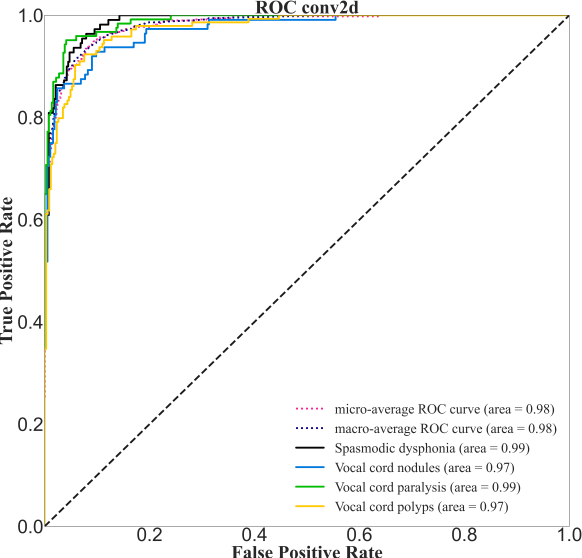 Figure 3 for A Voice Disease Detection Method Based on MFCCs and Shallow CNN