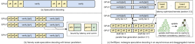 Figure 1 for SwiftSpec: Ultra-Low Latency LLM Decoding by Scaling Asynchronous Speculative Decoding