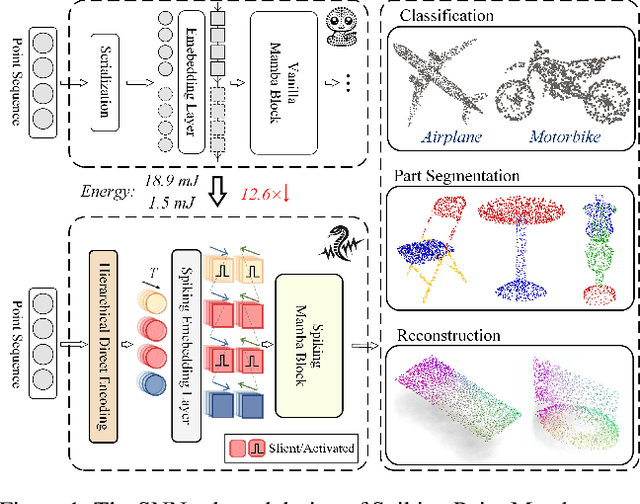 Figure 1 for Efficient Spiking Point Mamba for Point Cloud Analysis