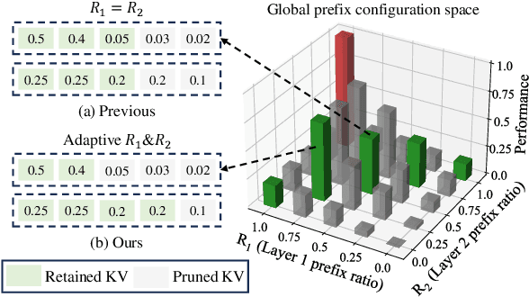 Figure 1 for PrefixKV: Adaptive Prefix KV Cache is What Vision Instruction-Following Models Need for Efficient Generation