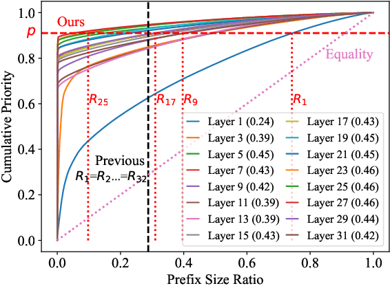 Figure 3 for PrefixKV: Adaptive Prefix KV Cache is What Vision Instruction-Following Models Need for Efficient Generation