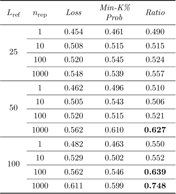 Figure 4 for Copyright Traps for Large Language Models