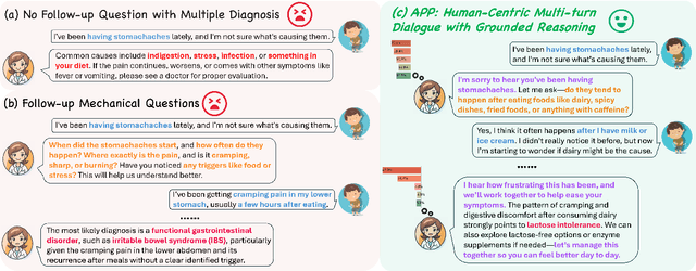 Figure 1 for Ask Patients with Patience: Enabling LLMs for Human-Centric Medical Dialogue with Grounded Reasoning