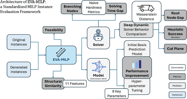 Figure 1 for EVA-MILP: Towards Standardized Evaluation of MILP Instance Generation