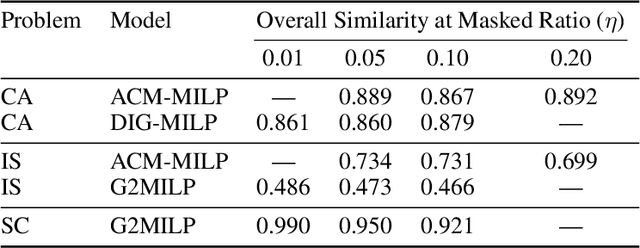 Figure 2 for EVA-MILP: Towards Standardized Evaluation of MILP Instance Generation