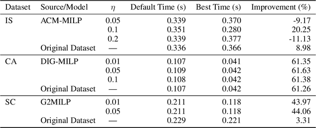 Figure 3 for EVA-MILP: Towards Standardized Evaluation of MILP Instance Generation