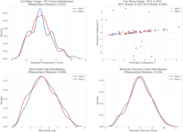 Figure 4 for EVA-MILP: Towards Standardized Evaluation of MILP Instance Generation