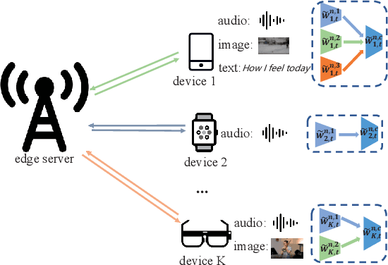 Figure 1 for Aggregation Design for Personalized Federated Multi-Modal Learning over Wireless Networks