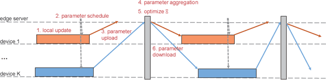 Figure 2 for Aggregation Design for Personalized Federated Multi-Modal Learning over Wireless Networks