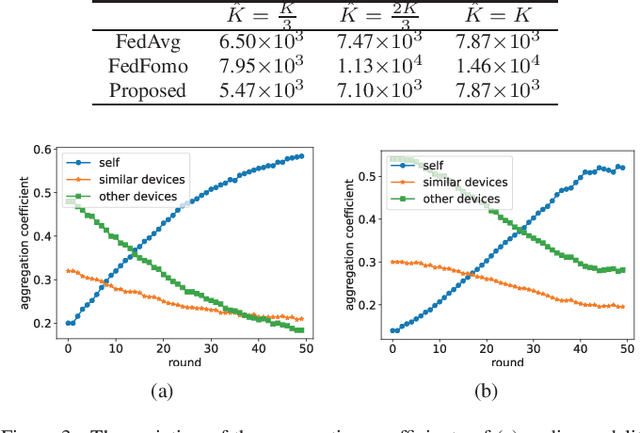 Figure 3 for Aggregation Design for Personalized Federated Multi-Modal Learning over Wireless Networks