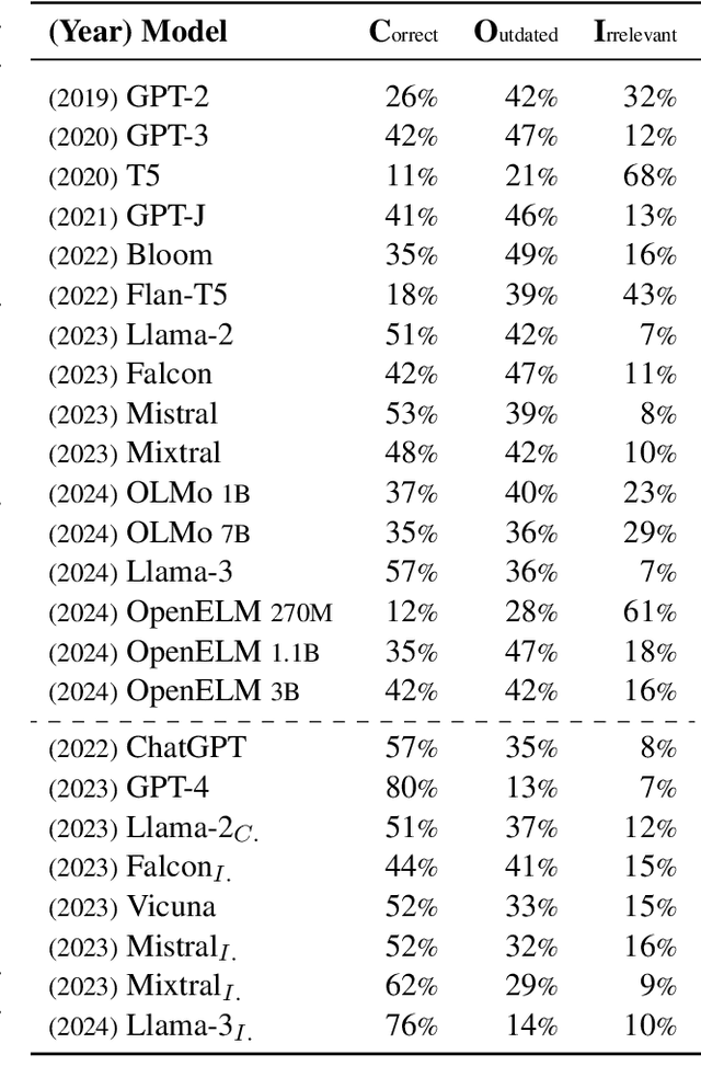 Figure 2 for Is Your LLM Outdated? Benchmarking LLMs & Alignment Algorithms for Time-Sensitive Knowledge