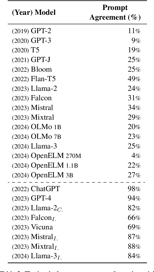 Figure 3 for Is Your LLM Outdated? Benchmarking LLMs & Alignment Algorithms for Time-Sensitive Knowledge