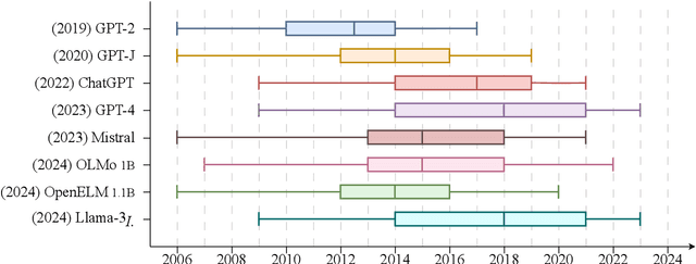 Figure 4 for Is Your LLM Outdated? Benchmarking LLMs & Alignment Algorithms for Time-Sensitive Knowledge