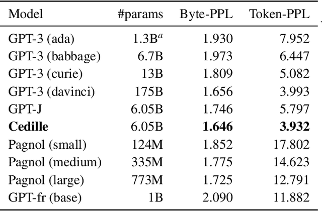 Figure 3 for Cedille: A large autoregressive French language model