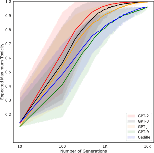 Figure 2 for Cedille: A large autoregressive French language model