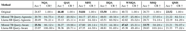 Figure 4 for Characterizing Prompt Compression Methods for Long Context Inference